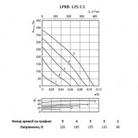 Низкопрофильные канальные вентиляторы Ostberg LPKB 100 / 125